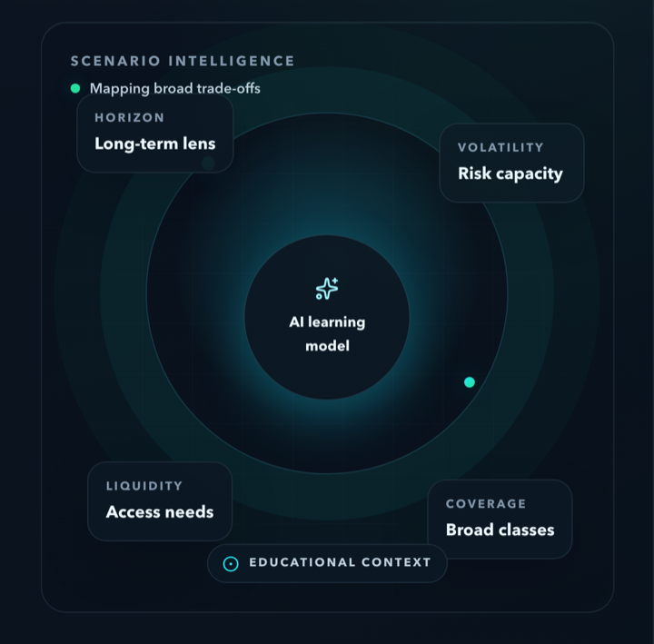 Portofolio Advisor scenario map connecting time horizon, volatility, liquidity, and broad asset classes.